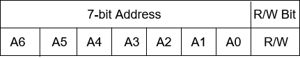 I2C 7-bit address format with R/W bit diagram