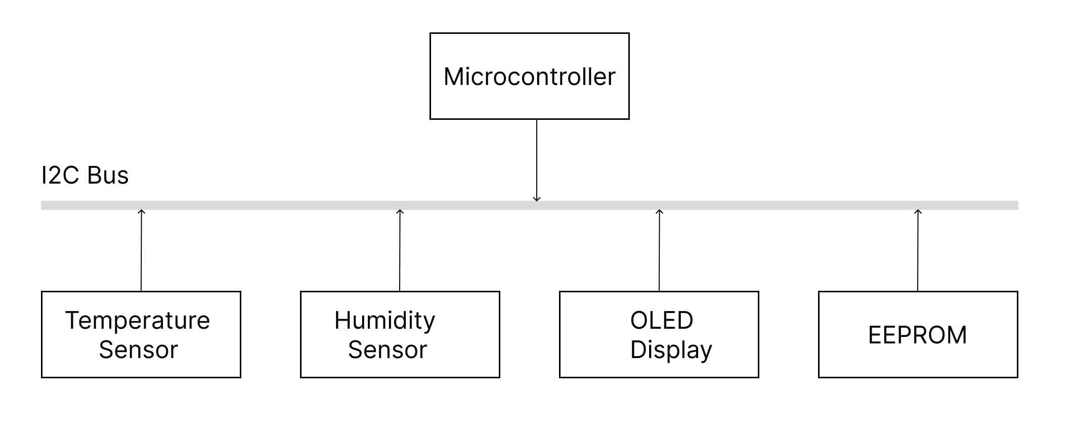 I2C bus block diagram showing one master and 4 slave devices in an example system