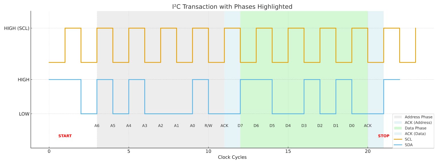 I2C communication 7-bit address with read/write bit timing diagram