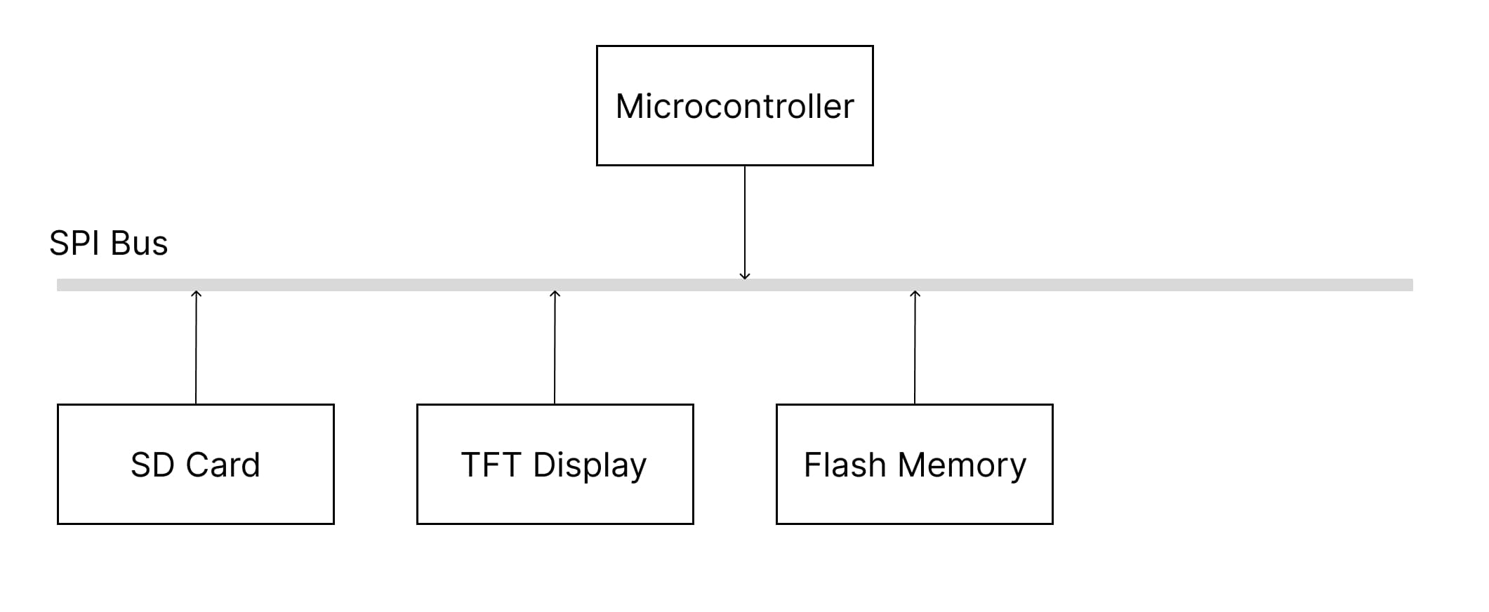 SPI bus block diagram showing one master and 3 slave devices communication system