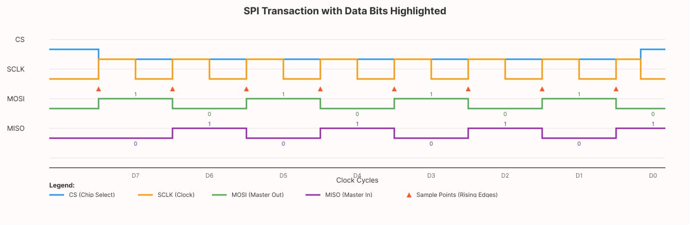 SPI communication full duplex 8-bit data transfer timing diagram