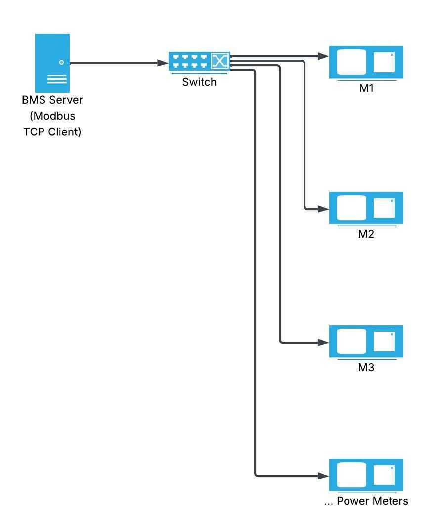 Building management system Modbus TCP network diagram showing BMS server connected to Ethernet switch reading multiple power meters M1 M2 M3 and additional meters over industrial Ethernet communication