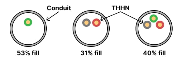 Conduit fill percentage diagram showing 1, 2, and 3 or more conductors inside electrical conduit