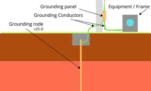 Earthing system with ground rods and electrode connections