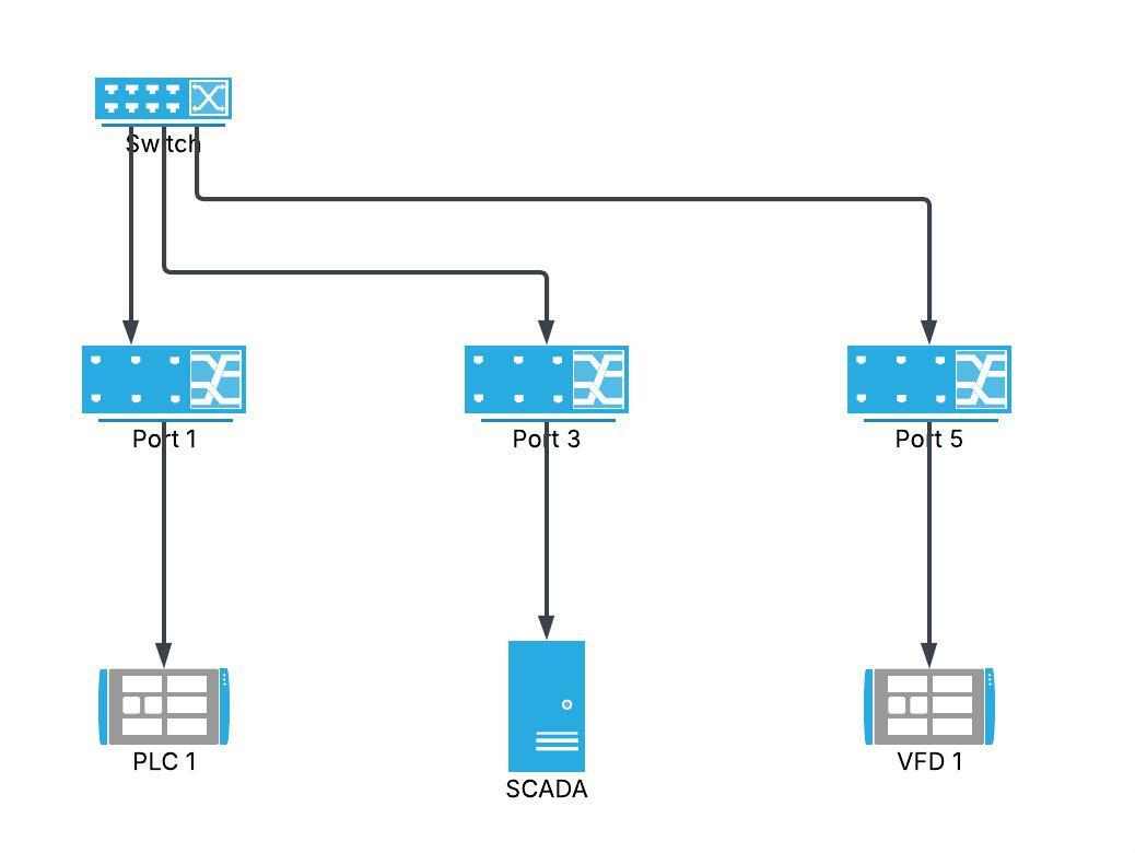 Ethernet star topology diagram showing network switch at center connected to PLC, SCADA system, and VFD devices, commonly used in Modbus TCP and industrial Ethernet networks