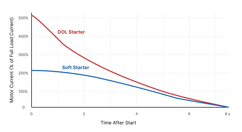 Induction Motor Starting Current vs Time — DOL vs Soft Starter