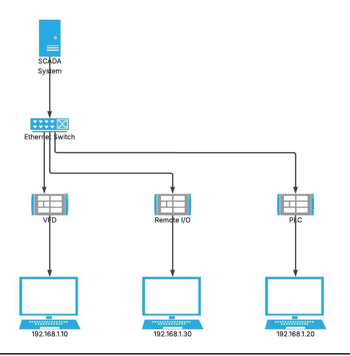 Industrial Ethernet network diagram showing SCADA system connected to an Ethernet switch with PLC, VFD drive, and remote I/O devices using IP addresses in a typical automation setup