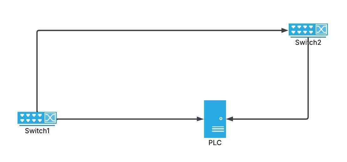 Industrial Ethernet ring topology diagram showing two switches connected in a ring with a PLC node providing redundant communication path and automatic failover in case of link failure