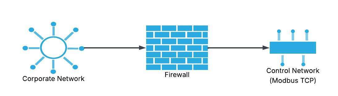 Industrial network segmentation diagram showing corporate network separated from control network using a firewall with Modbus TCP communication in the control layer for industrial automation security