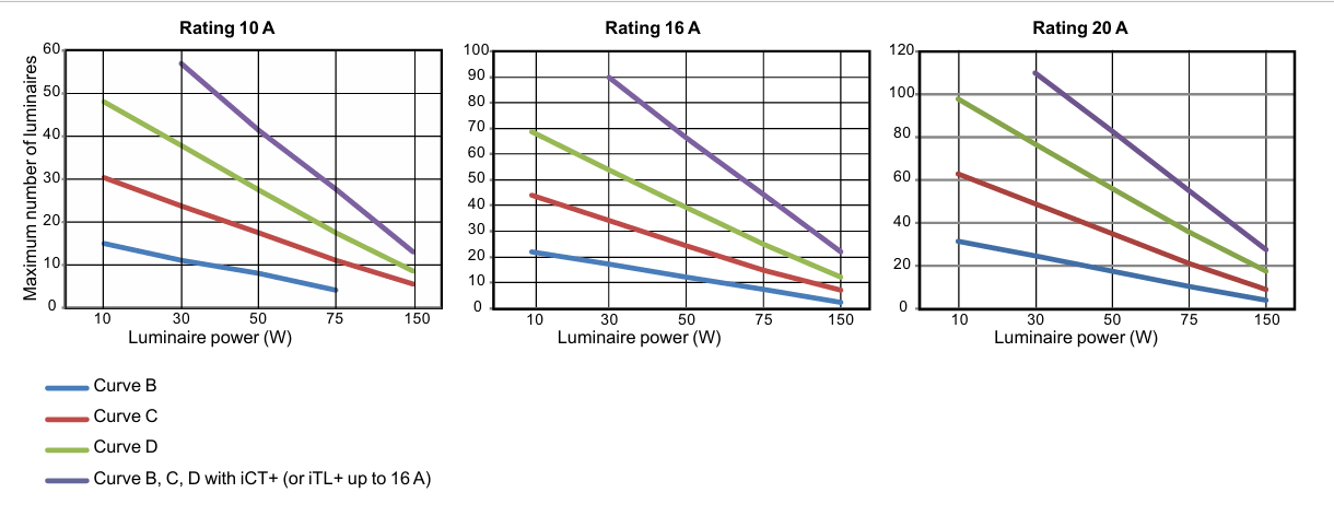 LED Circuit Breaker Coordination Curves