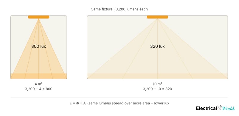 Diagram illustrating lux as lumens divided by floor area for an interior lighting layout
