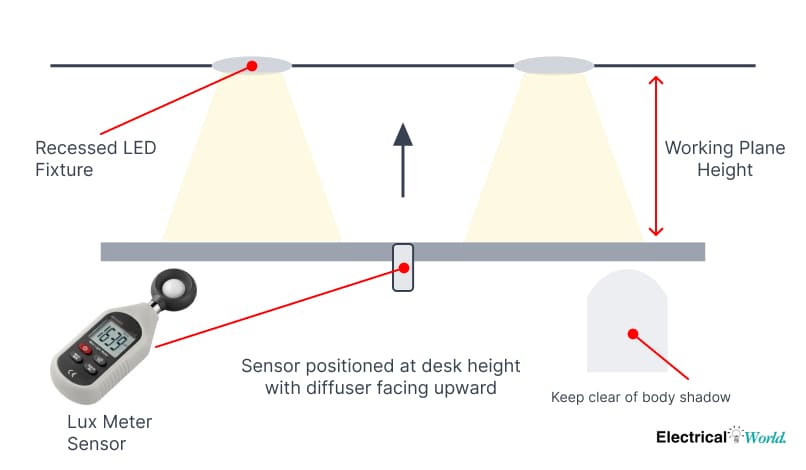 Lux meter sensor positioned at desk height measuring illuminance under recessed LED fixtures