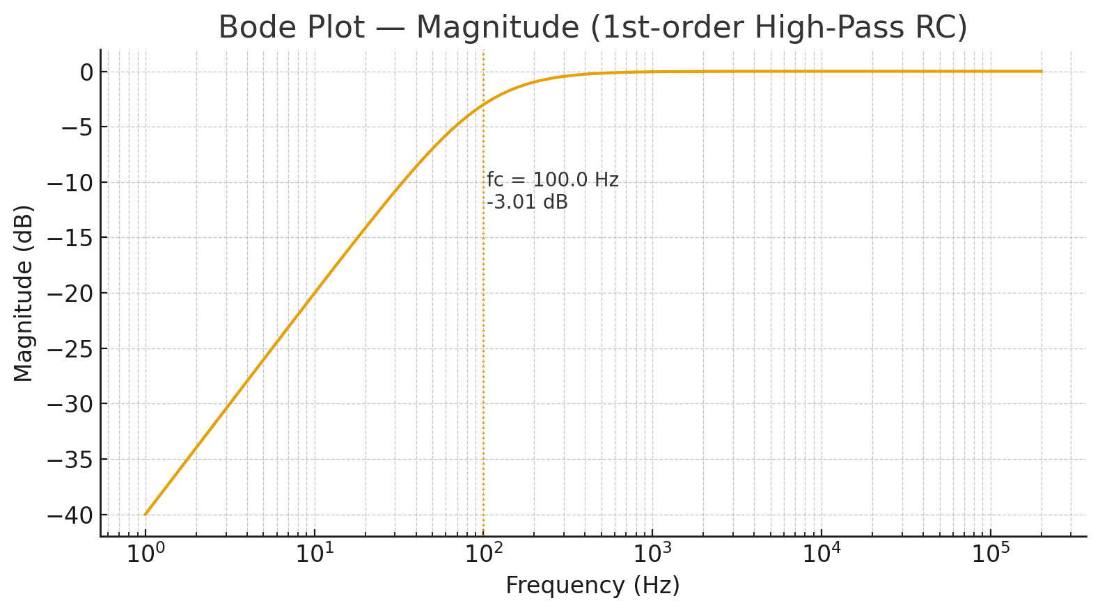 Bode plot showing magnitude response of a first order RC high pass filter with 100 Hz cutoff frequency for microphone signal conditioning