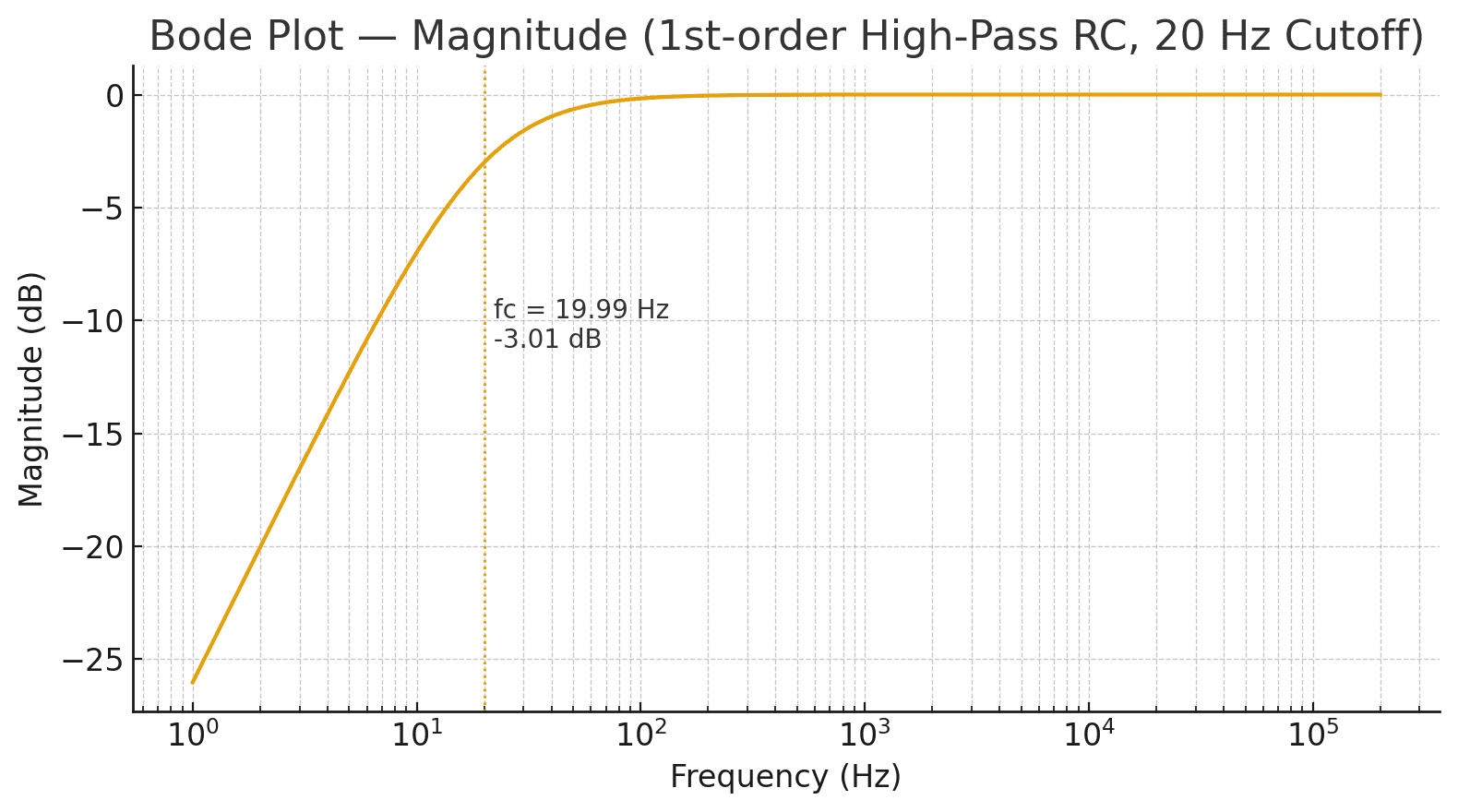 Bode plot showing magnitude response of a first order RC high pass filter with 20 Hz cutoff frequency for removing DC offset and sub-audio rumble in microphone signals