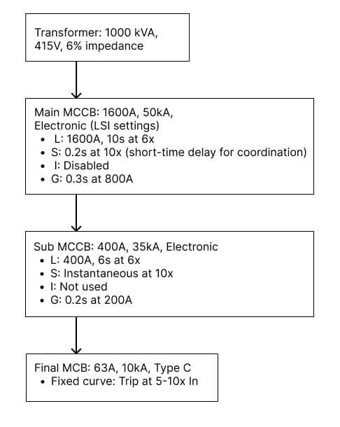 Electrical protection coordination diagram showing transformer, main MCCB, sub MCCB, and final MCB with LSI and ground fault settings