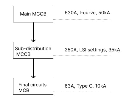 MCCB distribution hierarchy from Main 630A I-curve breaker to 63A MCB final circuit