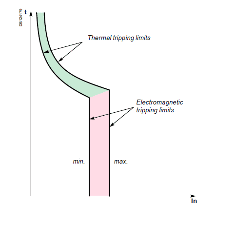 MCCB Thermal and Magnetic Protection graph showing overload and short-circuit trip responses