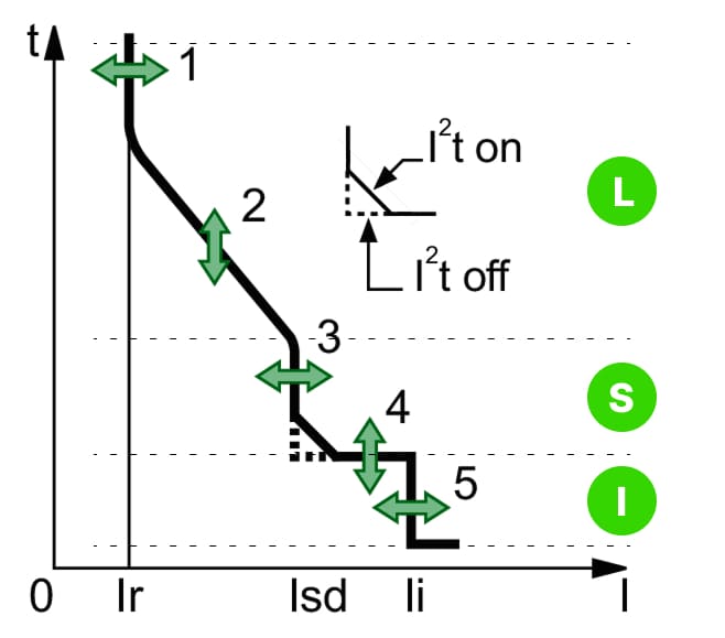 MCCB tripping curve showing Long-time (L), Short-time (S) and Instantaneous (I) protection functions