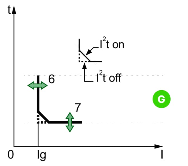 MCCB tripping curve showing Ground fault (G) protection functions