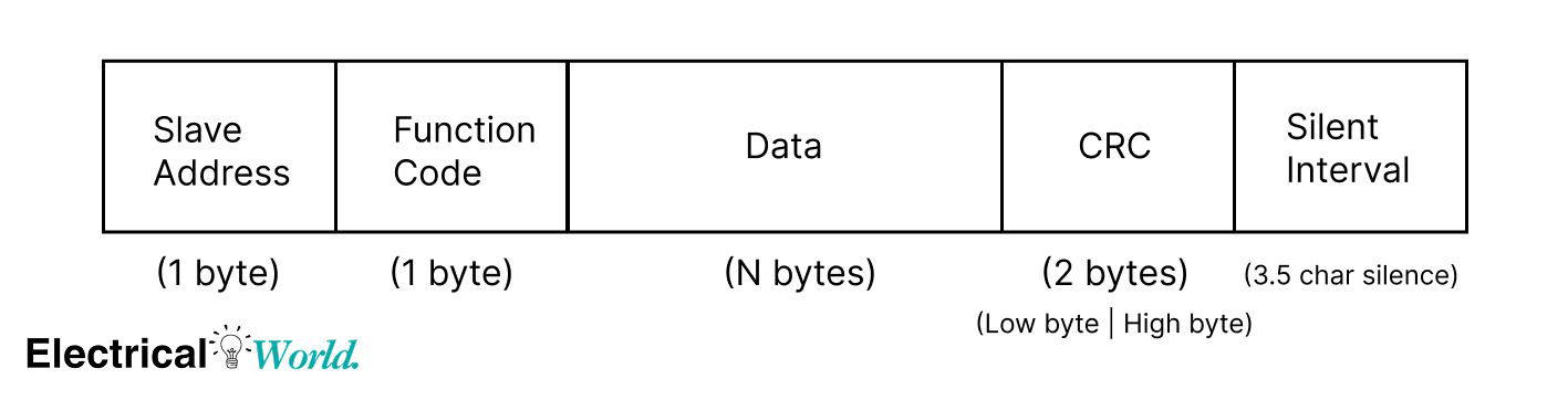 Modbus RTU frame structure showing slave address, function code, data field, CRC low high bytes, and end of frame timing of 3.5 character times in RS-485 communication