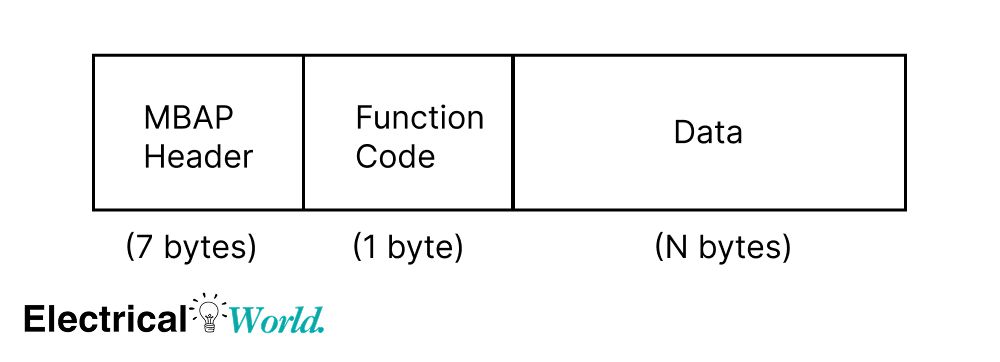 Modbus TCP frame structure diagram showing MBAP header of 7 bytes, function code of 1 byte, and variable length data field used in Ethernet industrial communication