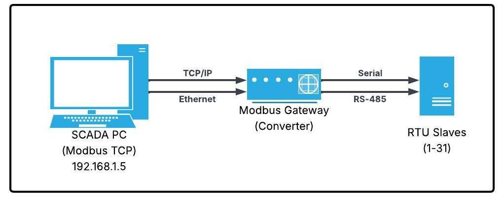 Modbus TCP to RTU gateway wiring diagram showing SCADA PC communicating over Ethernet TCP IP to a Modbus gateway converter which connects via RS-485 serial network to multiple RTU slave devices with addresses 1 to 31