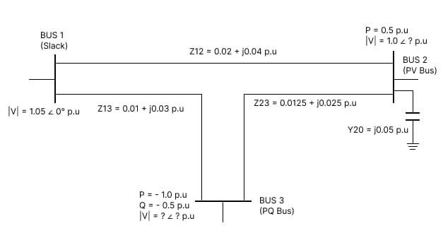 Newton-Raphson 3-bus load flow analysis example showing bus types, voltage magnitudes, and power values in a power system