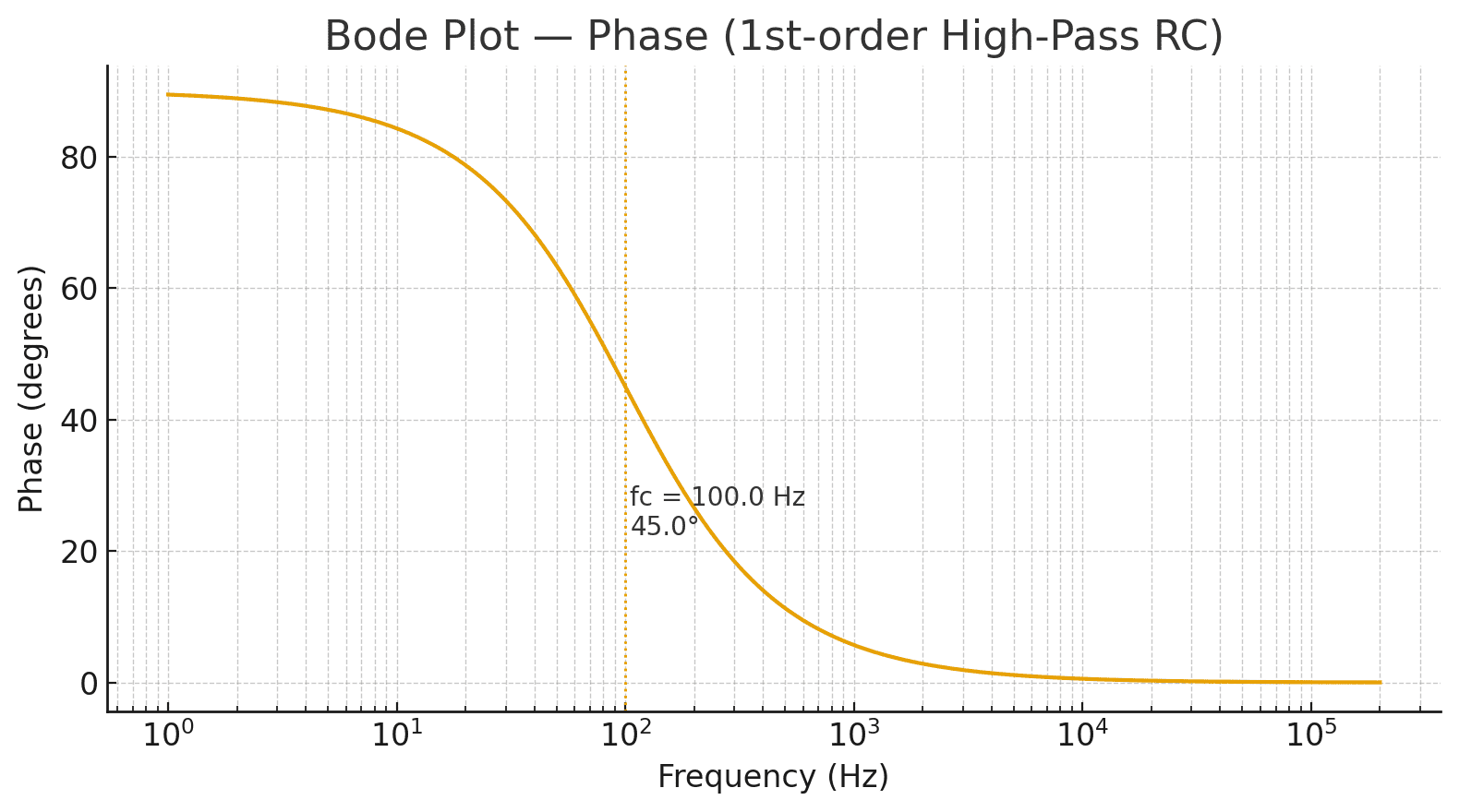 Phase response curve of a first order RC high pass filter at 100 Hz cutoff frequency used in audio microphone preamp design