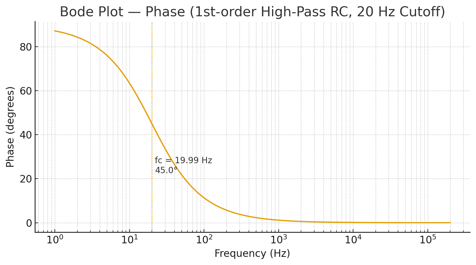 Phase response of a first order RC high pass filter with 20 Hz cutoff frequency used in audio circuits for microphone preamplifiers