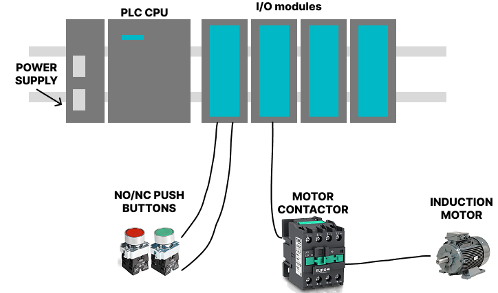 PLC CPU Architecture, power supply and Components