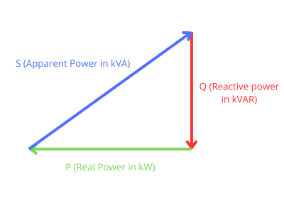 Power factor correction triangle showing real, reactive, and apparent power relationships
