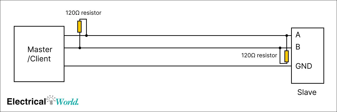 RS-485 standard wiring configuration showing master client connected to slave device using TX plus TX minus lines mapped to A and B with common ground and 120 ohm termination resistors at both ends of the bus