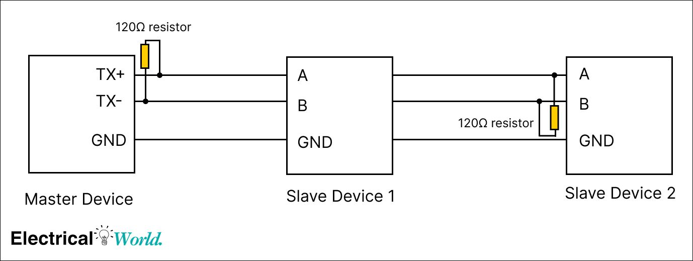 Standard RS-485 wiring diagram showing master device connected to multiple slave devices using A and B differential lines with common ground and 120 ohm termination resistors at both ends of the bus