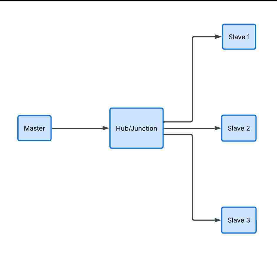 RS-485 star topology wiring diagram showing master device connected through a junction hub to multiple slave devices in separate branches, not recommended due to signal reflections and communication instability