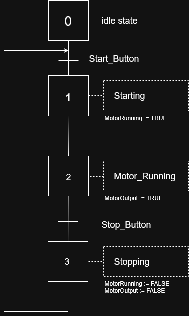Sequential Function Chart for Motor Start Stop example
