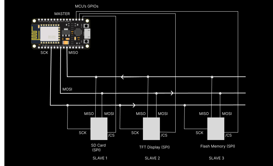 SPI Communication Bus Topology Showing Master and Multiple Slave Devices with Chip Select Lines