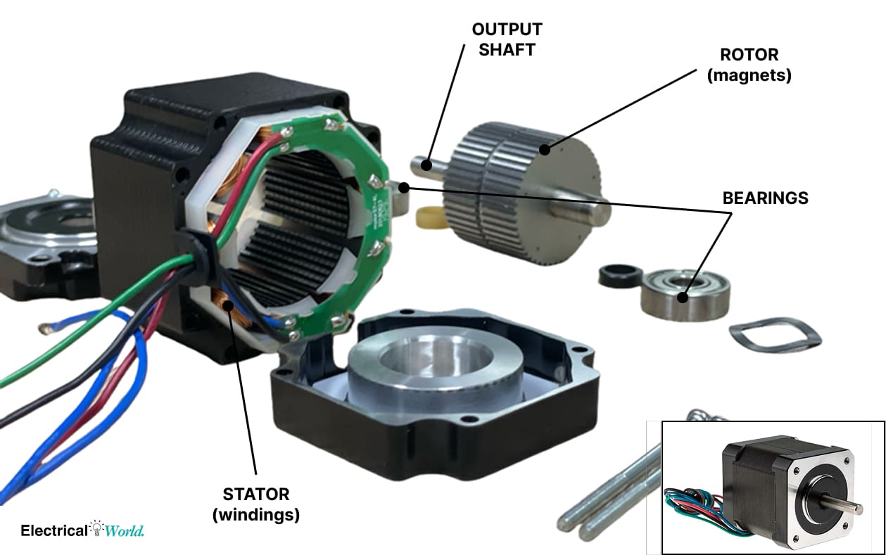 Exploded view of a stepper motor showing stator windings, permanent magnet rotor, output shaft, bearings, and motor housing components