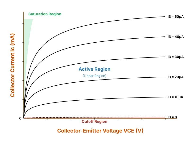 BJT transistor output characteristics showing cutoff region, active region and saturation region for multiple base current values.