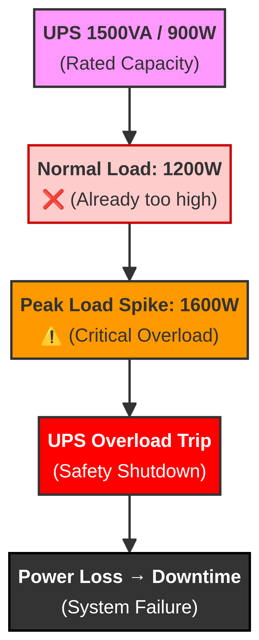 Undersized UPS Overload Failure Diagram