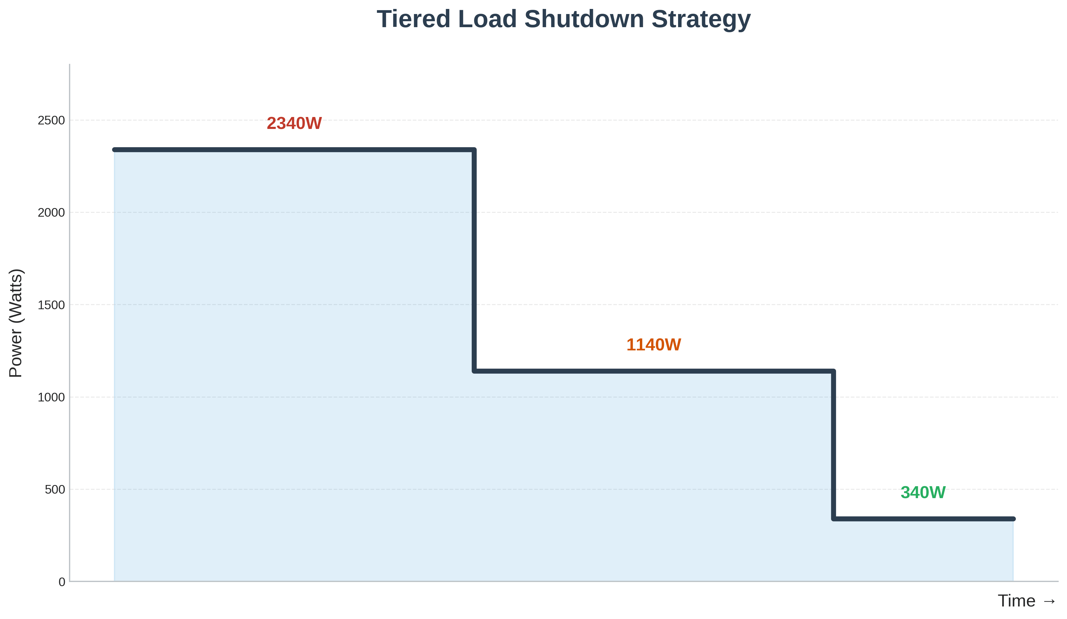 UPS Tiered Load Shutdown Strategy
