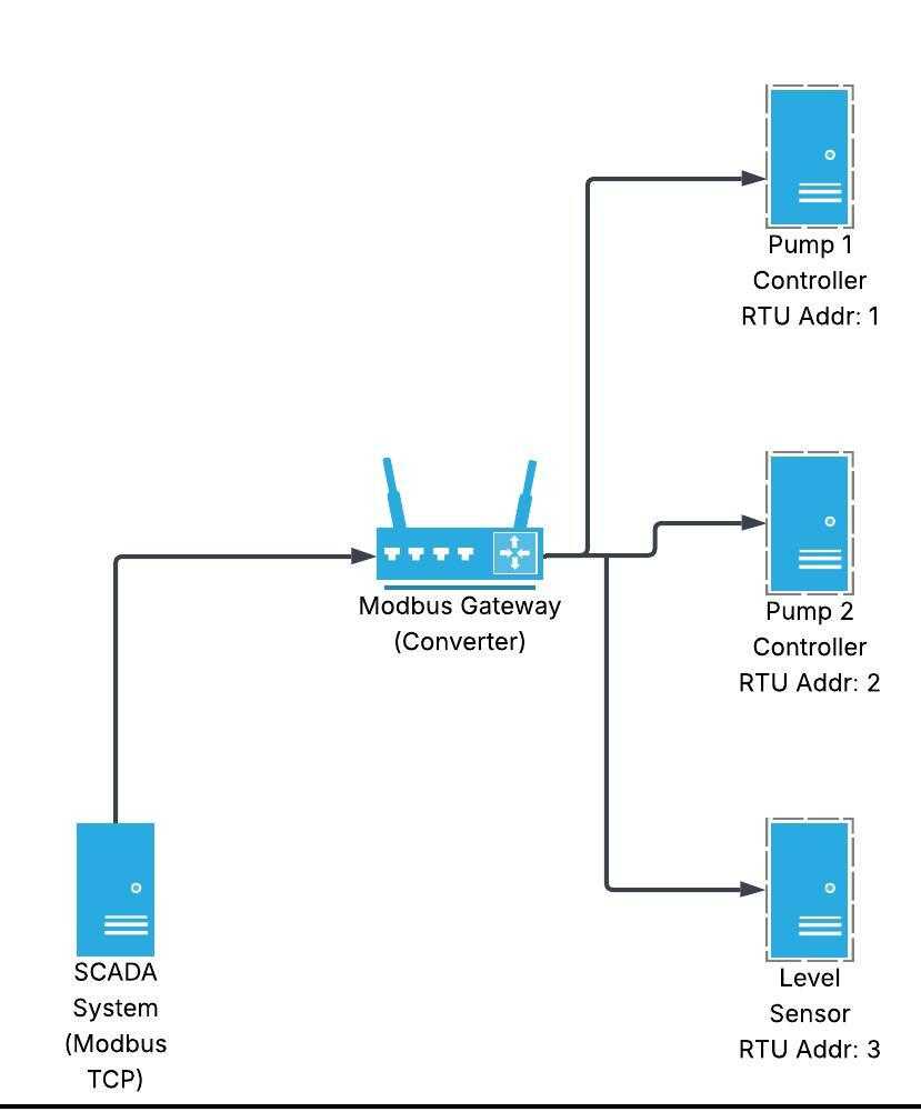 Water treatment plant automation diagram showing SCADA system using Modbus TCP connected to a Modbus RTU gateway converting Ethernet to serial RS-485 network controlling pumps and level sensors with RTU addresses